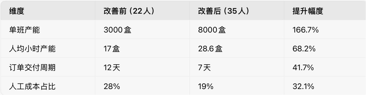 隆鑫羽成七日禮盒組裝效率提升紀實